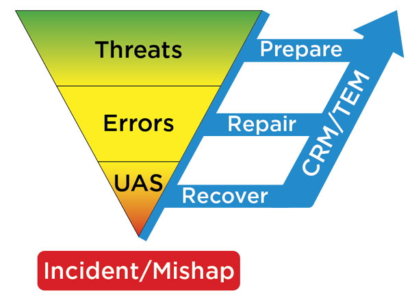 Threat and Error Management – A Key Component of a Safety Management System